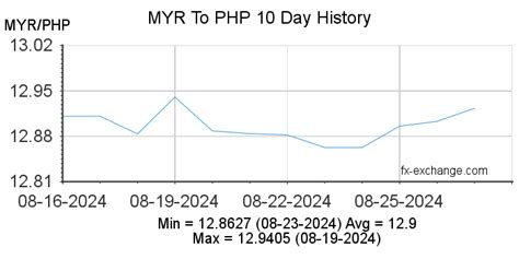 rm149 to php|Convert MYR to PHP at the real exchange rate .